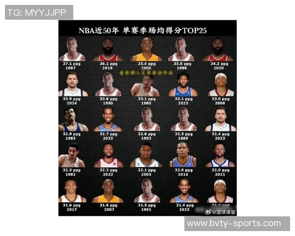 本赛季NBA各队场均得分创近59年新高达1171分历史排名第四